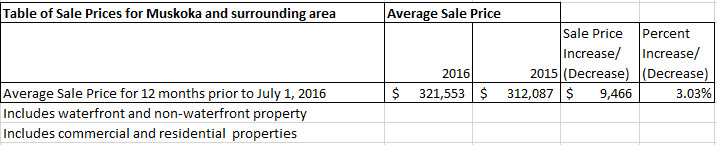 Muskoka Market Conditions July 2016