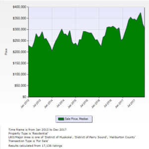 Muskoka Real Estate Market