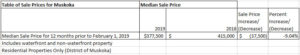 Muskoka Median Sale Price