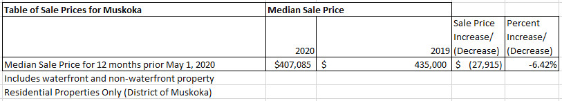 Muskoka Median Sale Price - May 2020