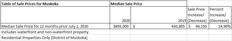 Muskok July 2020 real estate prices