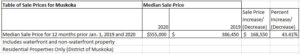 Muskoka Real Estate Prices