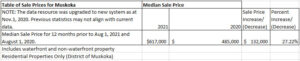 Muskoka Real Estate Prices