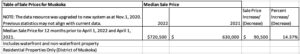 Muskoka Real Estate Prices