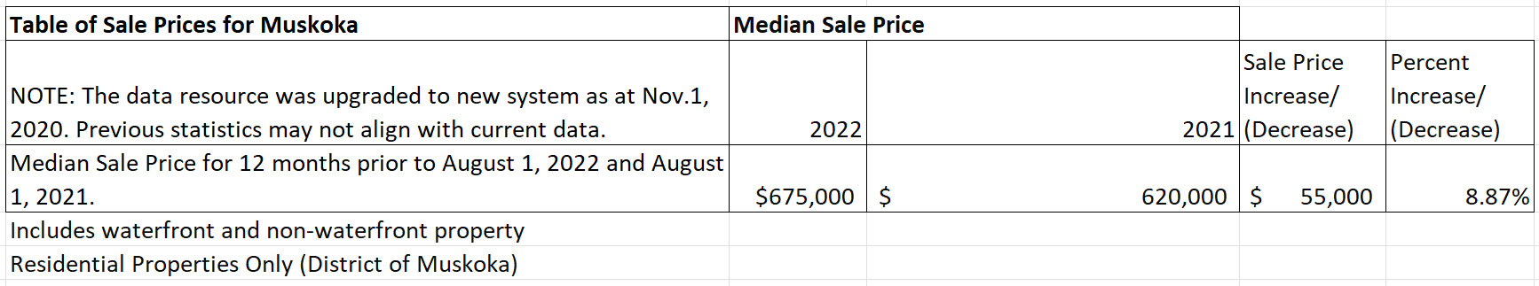 August 2022 Sale Prices