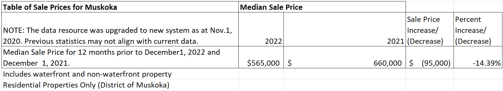 Muskoka Real Estate Sale Prices