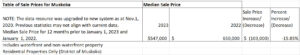 Muskoka January 2023 home prices