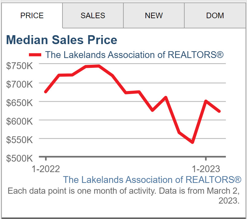 Home Prices Decline in Feb. 2023