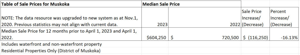 Muskoka Home Prices April 2023