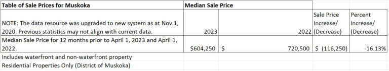 Muskoka Home Prices April 2023