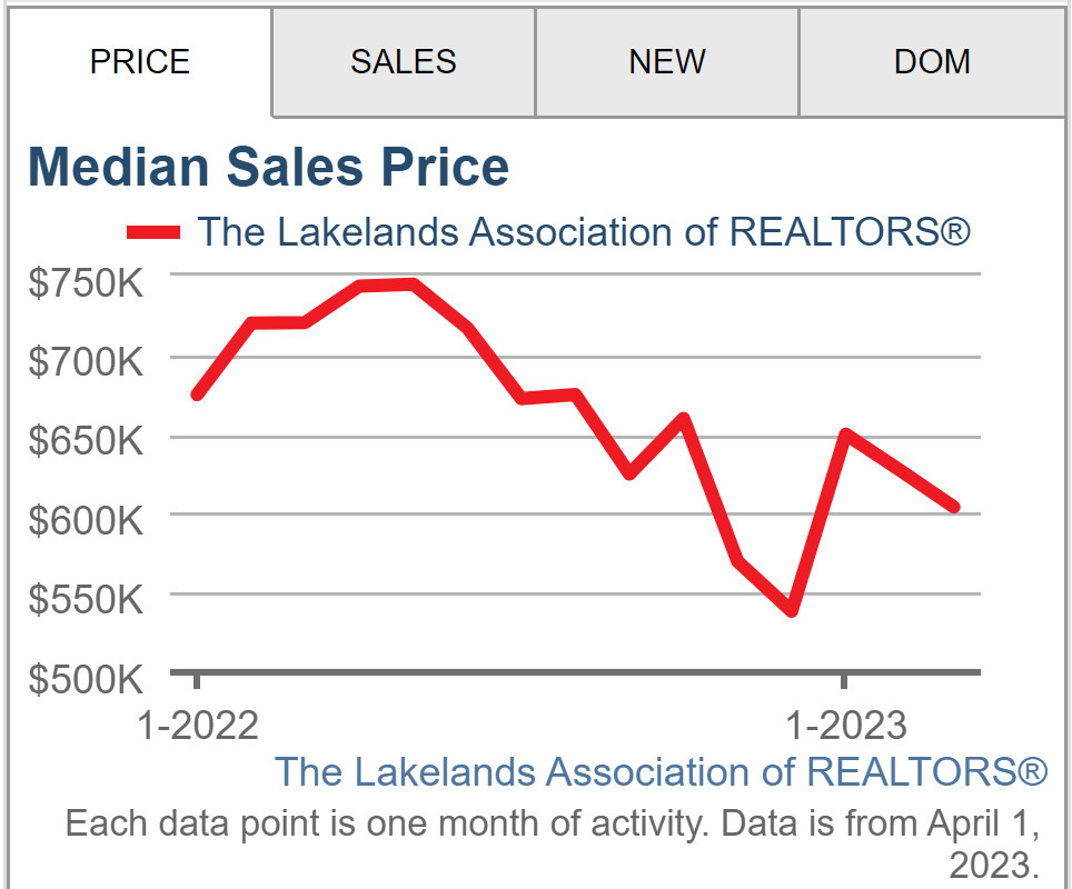 Muskoka home prices