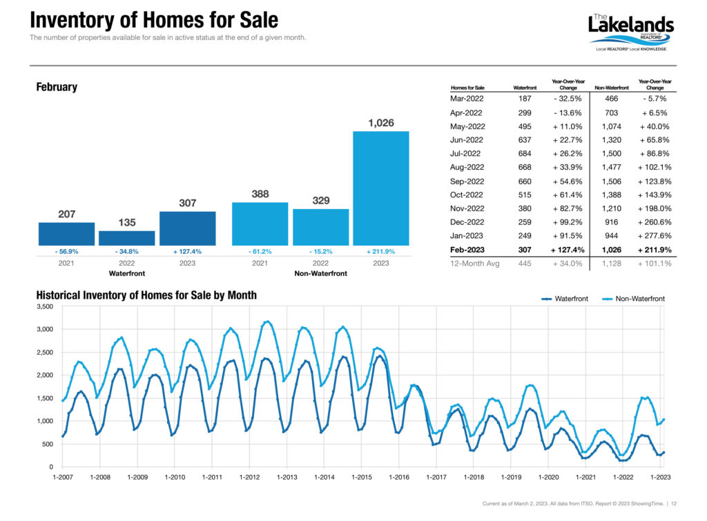 Muskoka Homes for Sale Inventory -2023-4-1