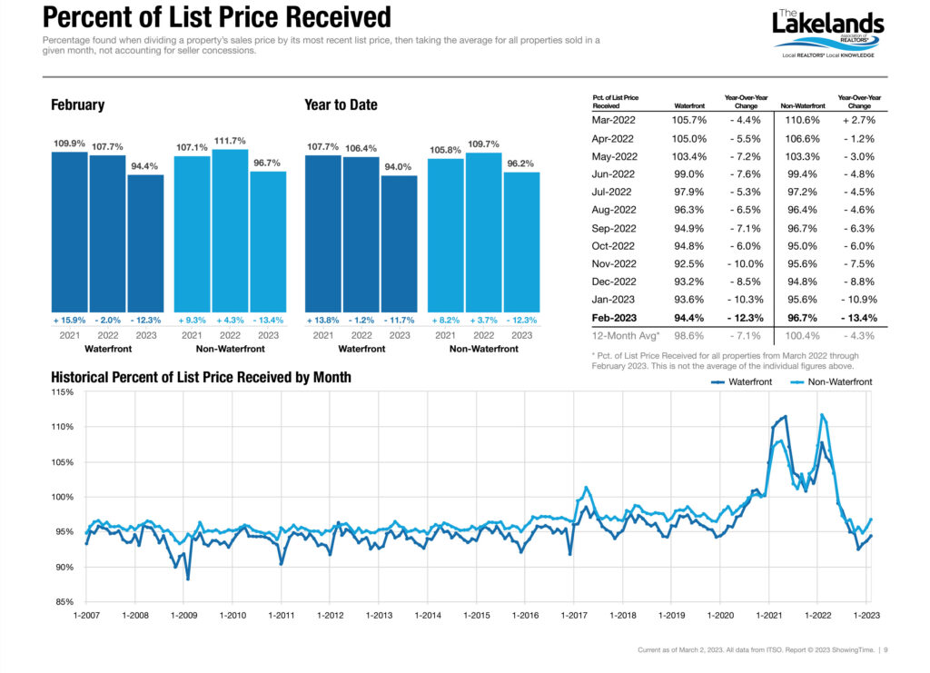 Muskoka Home Sales - Percent of List Price Received