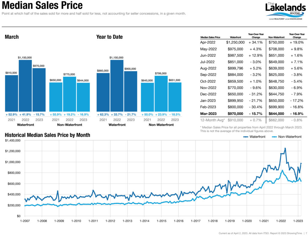 Median Sale Prices