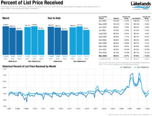 Muskoka, ON, CA- 2023-5-1 Percent of List Price Received