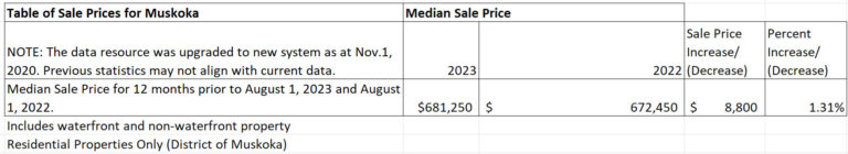 Muskoka real estate prices