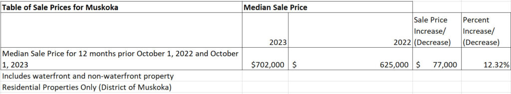 Median Real Estate Sale Price in Muskoka, Ontario, Canada.