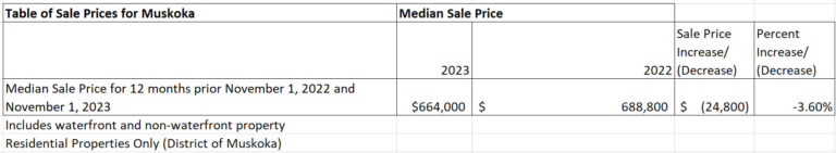 Price of a house in Muskoka