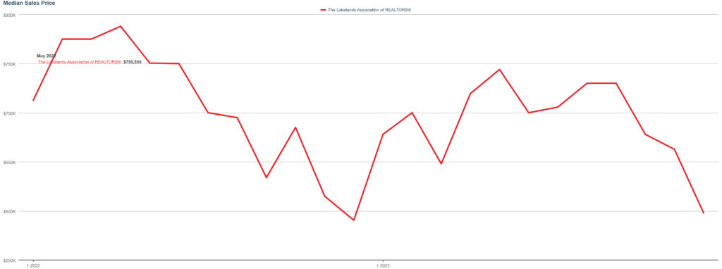 Median sale price for Muskoka waterfront homes