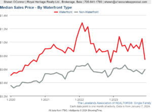 Waterfront vs, Non-Waterfront Muskoka Real Estate Sale Price