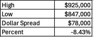 2023 Muskoka cottage sale prices