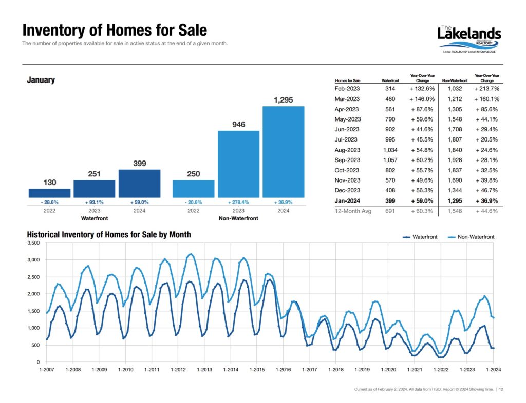 Inventory of Homes for Sale