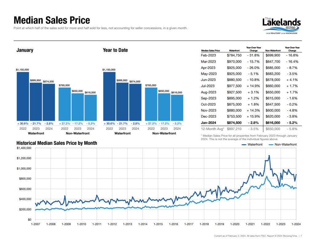 Muskoka Median Sale Price