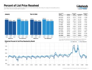 Percent of List Price Received